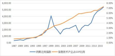 方正富邦基金：投资者耐心等待 科技股长周期牛市可期